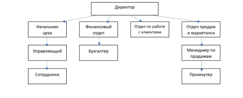 Декомпозиция