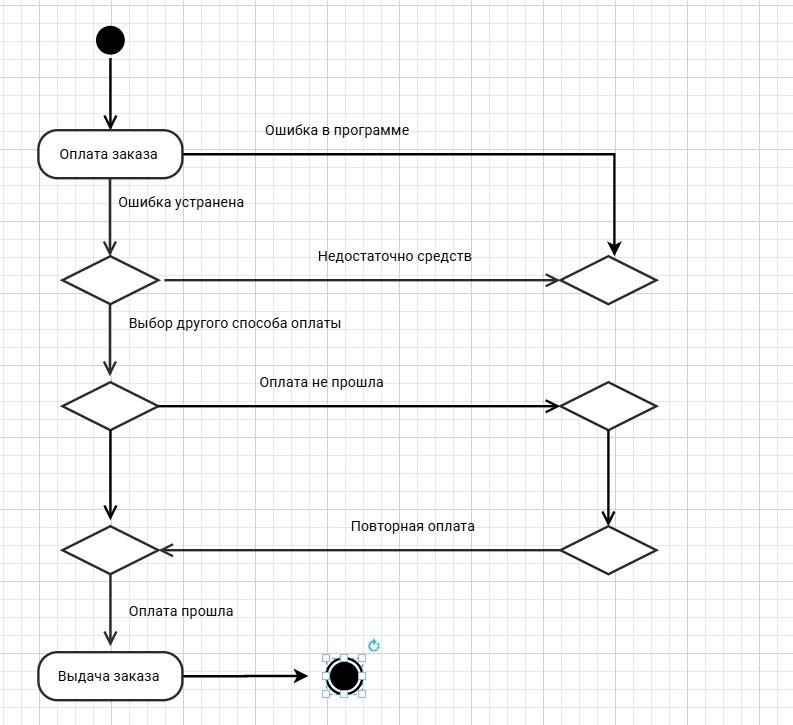 UML диаграмма 2